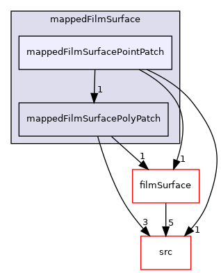 applications/modules/isothermalFilm/patches/mappedFilmSurface/mappedFilmSurfacePointPatch