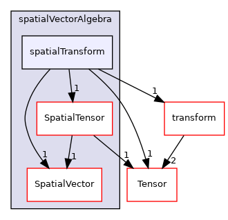 src/OpenFOAM/primitives/spatialVectorAlgebra/spatialTransform