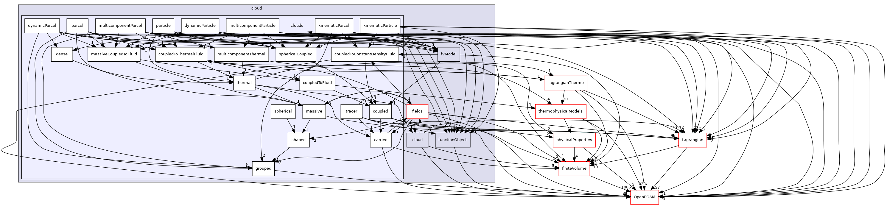 src/Lagrangian/cloud/clouds