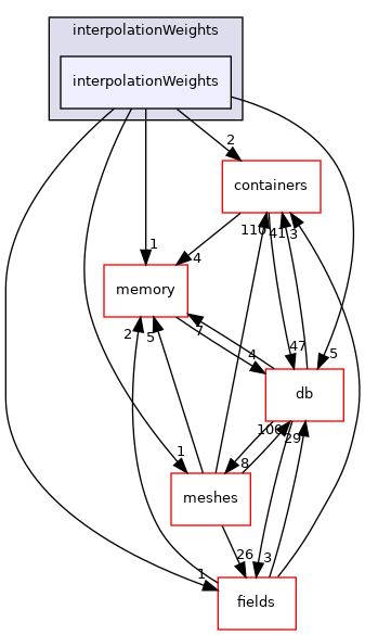 src/OpenFOAM/interpolations/interpolationWeights/interpolationWeights