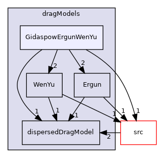 applications/modules/multiphaseEuler/phaseSystem/interfacialModels/dragModels/GidaspowErgunWenYu