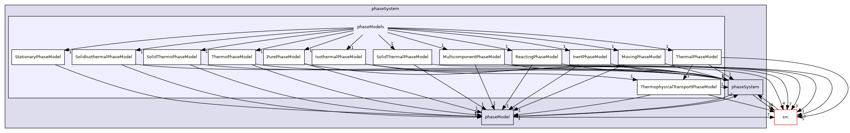 applications/modules/multiphaseEuler/phaseSystem/phaseModels
