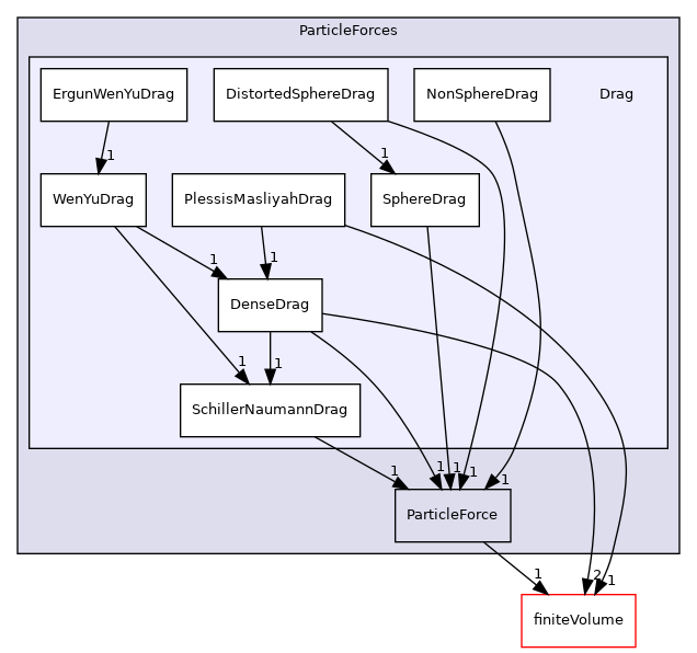 src/lagrangian/parcel/submodels/Momentum/ParticleForces/Drag