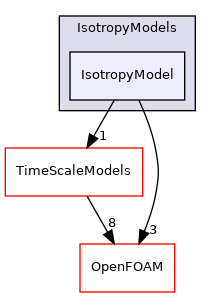 src/lagrangian/parcel/submodels/MPPIC/IsotropyModels/IsotropyModel