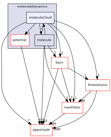 src/lagrangian/molecularDynamics/moleculeCloud