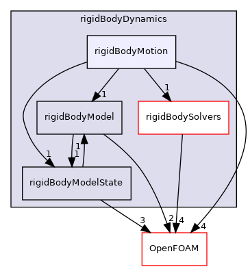 src/rigidBodyMotion/rigidBodyDynamics/rigidBodyMotion