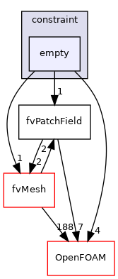 src/finiteVolume/fields/fvPatchFields/constraint/empty