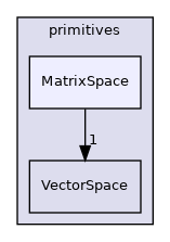 src/OpenFOAM/primitives/MatrixSpace