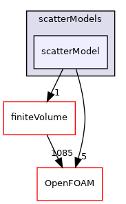 src/radiationModels/scatterModels/scatterModel