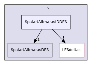 src/MomentumTransportModels/momentumTransportModels/LES/SpalartAllmarasIDDES