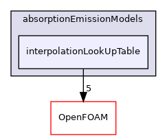src/radiationModels/absorptionEmissionModels/interpolationLookUpTable
