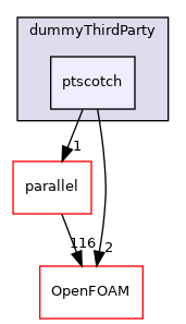 src/dummyThirdParty/ptscotch