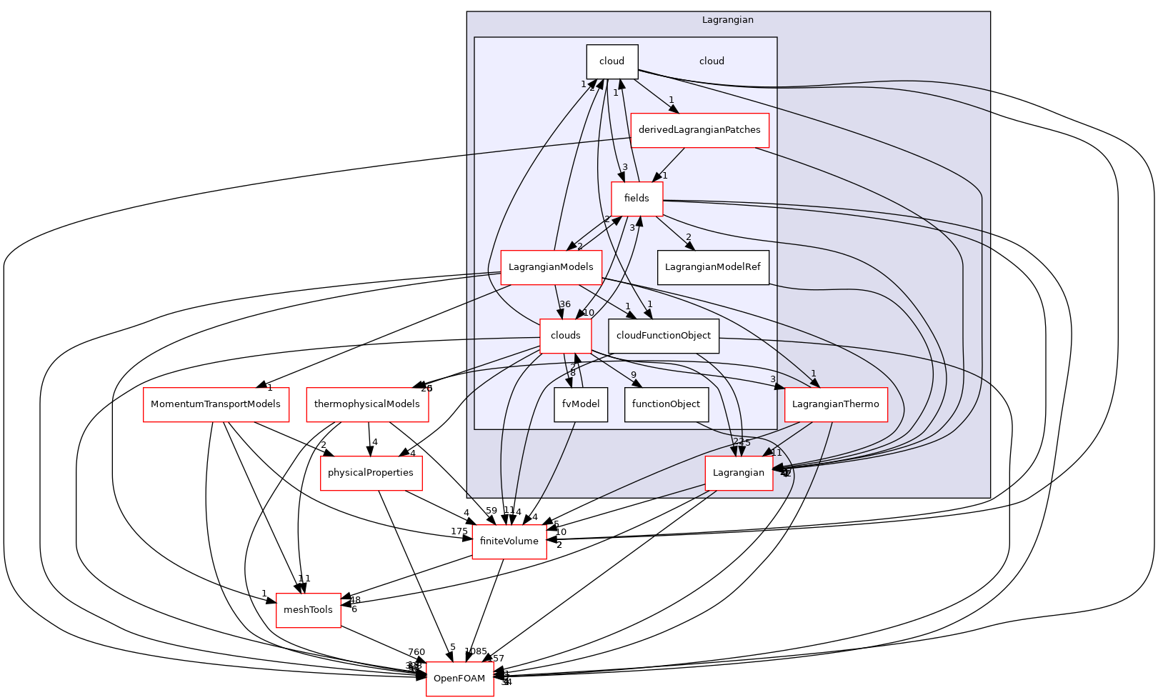 src/Lagrangian/cloud