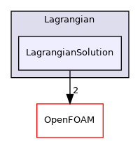 src/Lagrangian/Lagrangian/Lagrangian/LagrangianSolution
