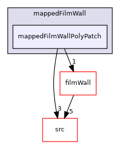 applications/modules/isothermalFilm/patches/mappedFilmWall/mappedFilmWallPolyPatch