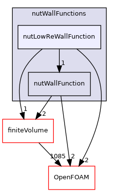 src/MomentumTransportModels/momentumTransportModels/derivedFvPatchFields/wallFunctions/nutWallFunctions/nutLowReWallFunction