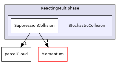 src/lagrangian/parcel/submodels/ReactingMultiphase/StochasticCollision