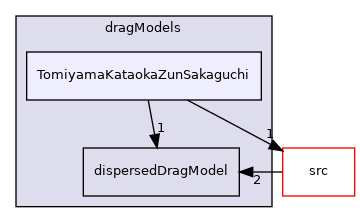 applications/modules/multiphaseEuler/phaseSystem/interfacialModels/dragModels/TomiyamaKataokaZunSakaguchi