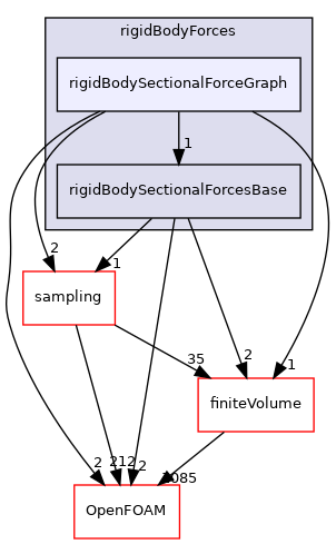 src/rigidBodyMotion/rigidBodyForces/rigidBodySectionalForceGraph