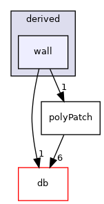src/OpenFOAM/meshes/polyMesh/polyPatches/derived/wall