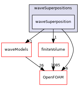 src/waves/waveSuperpositions/waveSuperposition