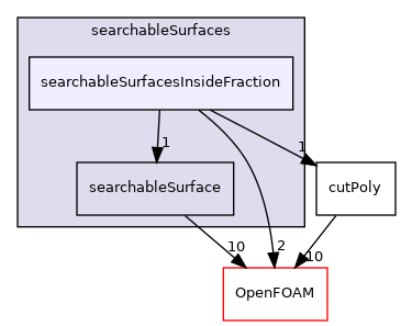 src/meshTools/searchableSurfaces/searchableSurfacesInsideFraction