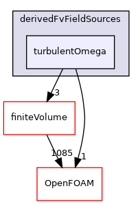 src/MomentumTransportModels/momentumTransportModels/RAS/derivedFvFieldSources/turbulentOmega