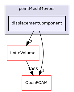 src/pointMeshMovers/displacementComponent