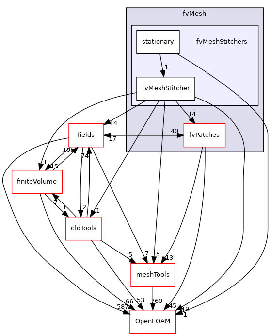 src/finiteVolume/fvMesh/fvMeshStitchers
