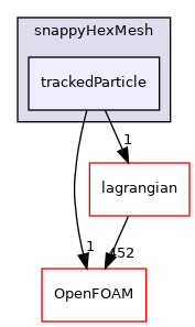 src/mesh/snappyHexMesh/trackedParticle