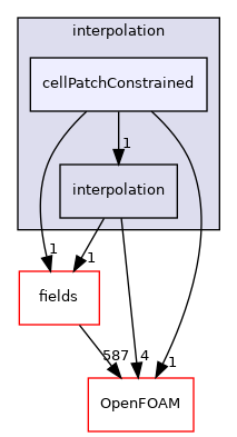 src/finiteVolume/interpolation/interpolation/cellPatchConstrained