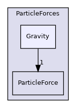 src/lagrangian/parcel/submodels/Momentum/ParticleForces/Gravity