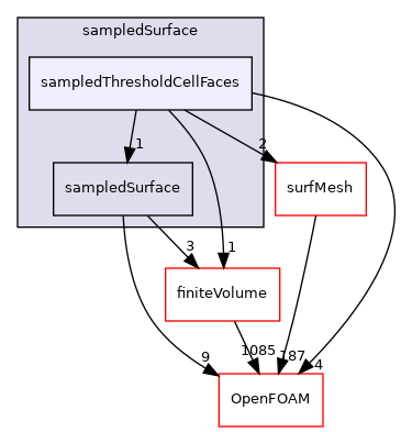 src/sampling/sampledSurface/sampledThresholdCellFaces
