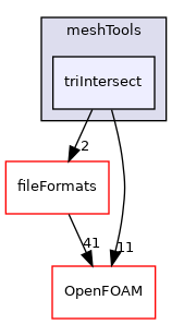 src/meshTools/triIntersect
