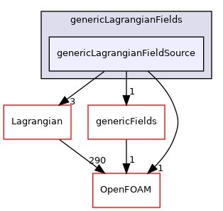 src/generic/genericLagrangianFields/genericLagrangianFieldSource