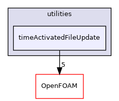 src/functionObjects/utilities/timeActivatedFileUpdate