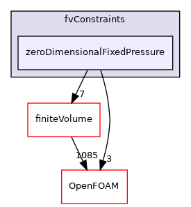 src/fvConstraints/zeroDimensionalFixedPressure