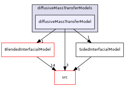 applications/modules/multiphaseEuler/phaseSystem/interfacialModels/diffusiveMassTransferModels/diffusiveMassTransferModel