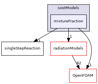 src/reactionModels/radiationModels/sootModels/mixtureFraction
