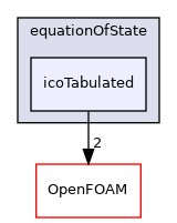 src/thermophysicalModels/specie/equationOfState/icoTabulated