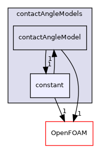 src/twoPhaseModels/interfaceProperties/contactAngleModels/constant