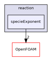 src/thermophysicalModels/specie/reaction/specieExponent