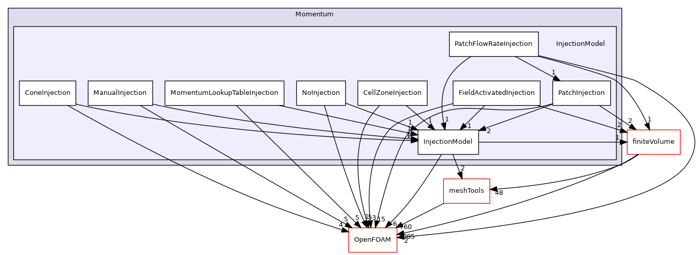 src/lagrangian/parcel/submodels/Momentum/InjectionModel