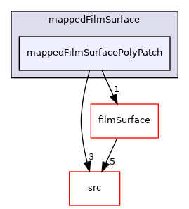 applications/modules/isothermalFilm/patches/mappedFilmSurface/mappedFilmSurfacePolyPatch