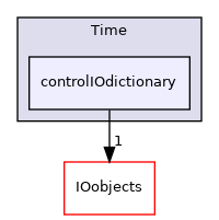 src/OpenFOAM/db/Time/controlIOdictionary