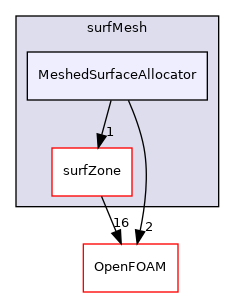 src/surfMesh/MeshedSurfaceAllocator