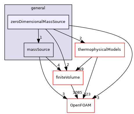 src/fvModels/general/zeroDimensionalMassSource