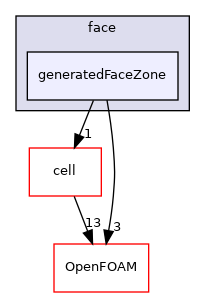 src/meshTools/zoneGenerators/face/generatedFaceZone