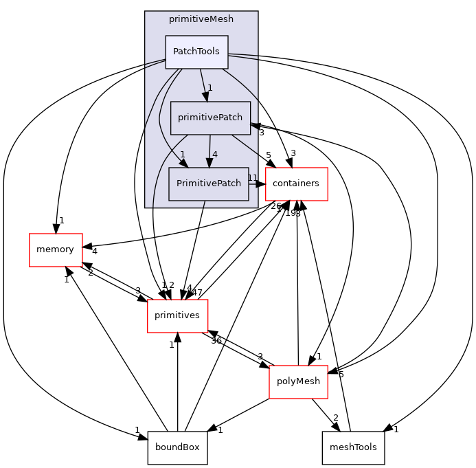 src/OpenFOAM/meshes/primitiveMesh/PatchTools