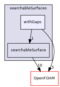 src/meshTools/searchableSurfaces/withGaps